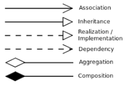 UML Relationships